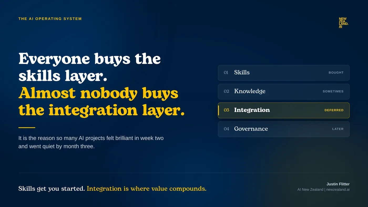 The four layers of an AI operating system: skills bought, knowledge sometimes, integration deferred, governance later.